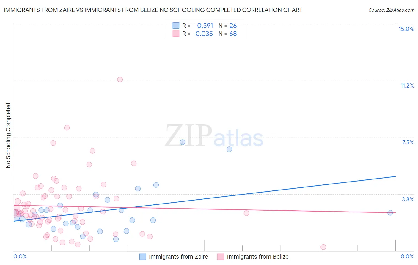 Immigrants from Zaire vs Immigrants from Belize No Schooling Completed