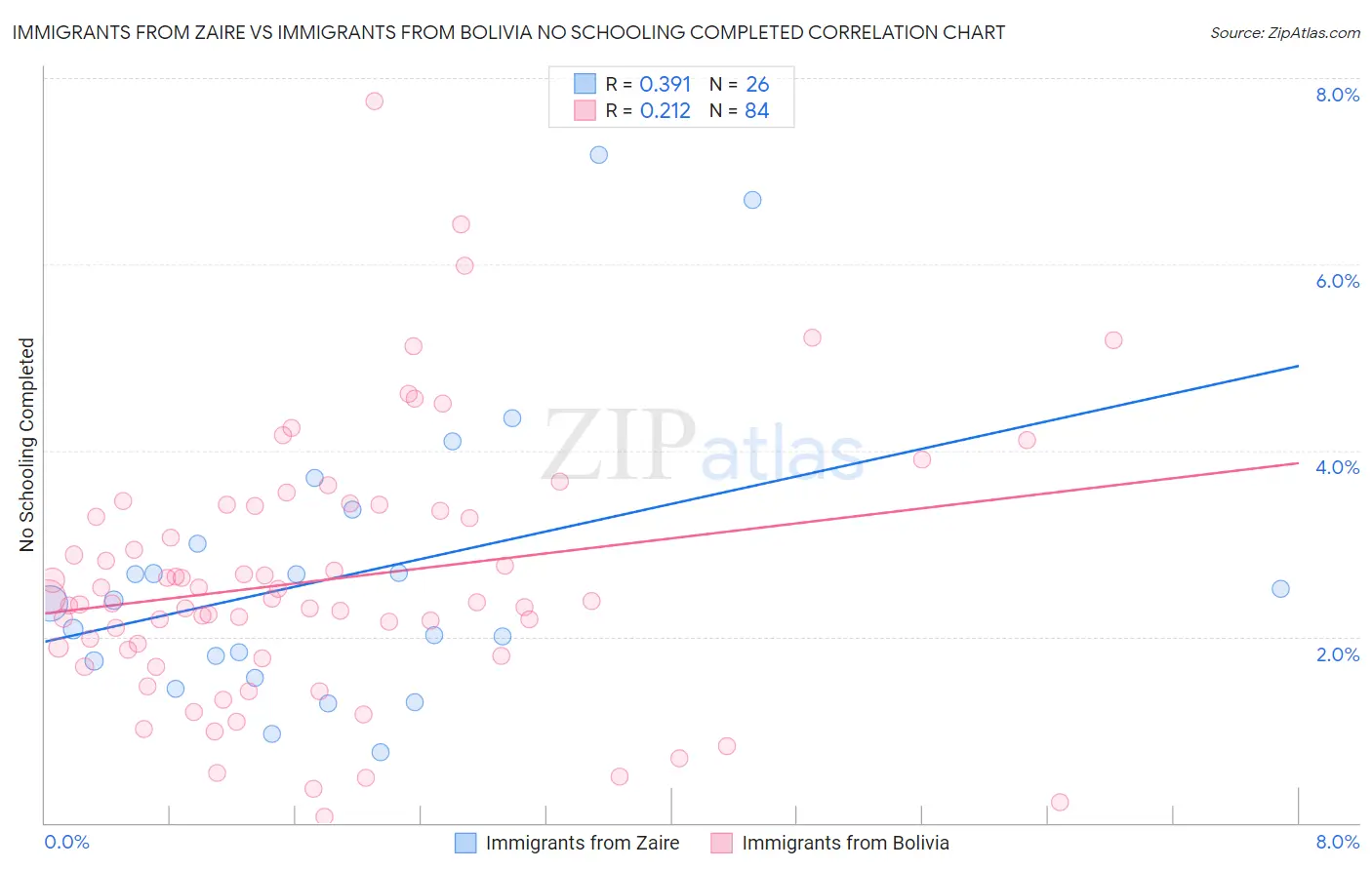 Immigrants from Zaire vs Immigrants from Bolivia No Schooling Completed