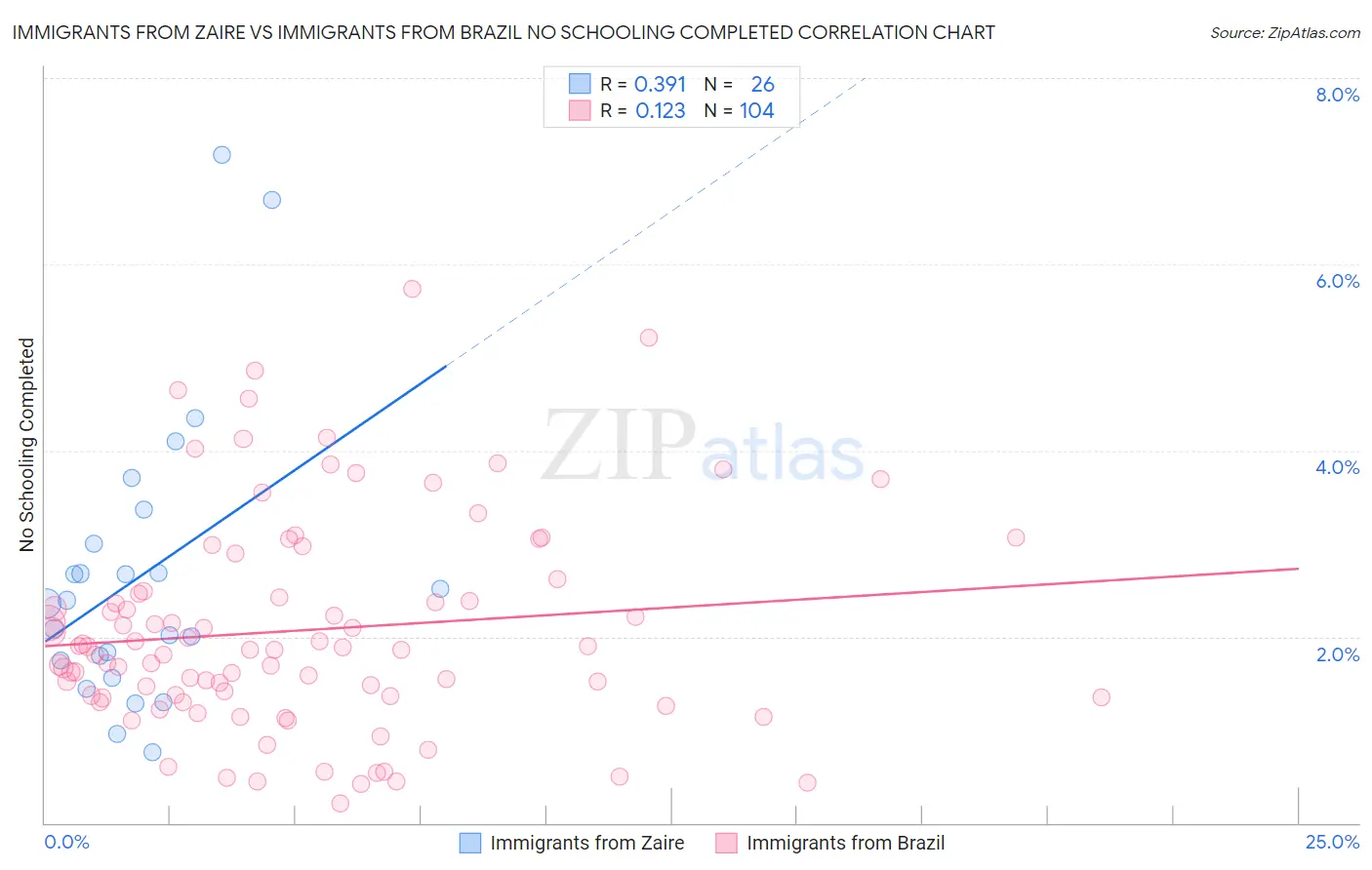 Immigrants from Zaire vs Immigrants from Brazil No Schooling Completed