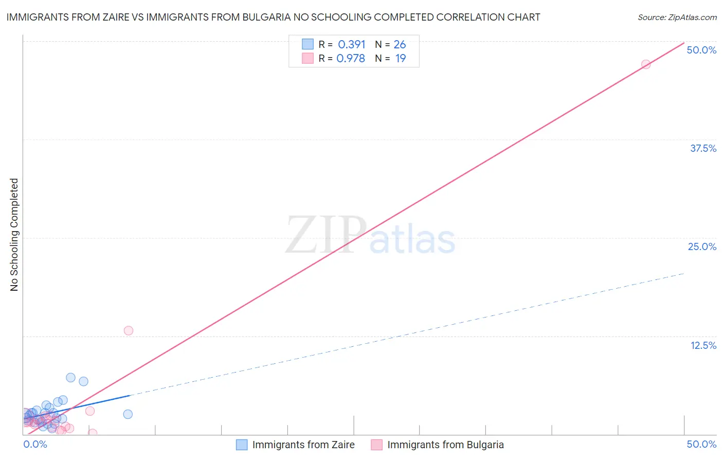 Immigrants from Zaire vs Immigrants from Bulgaria No Schooling Completed