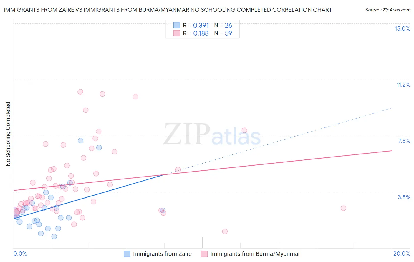 Immigrants from Zaire vs Immigrants from Burma/Myanmar No Schooling Completed