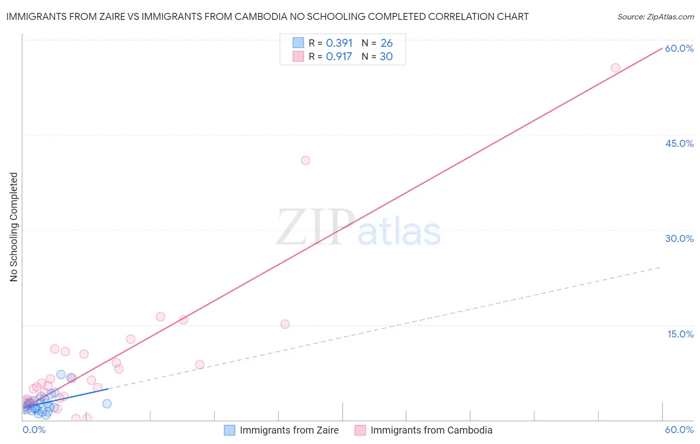 Immigrants from Zaire vs Immigrants from Cambodia No Schooling Completed