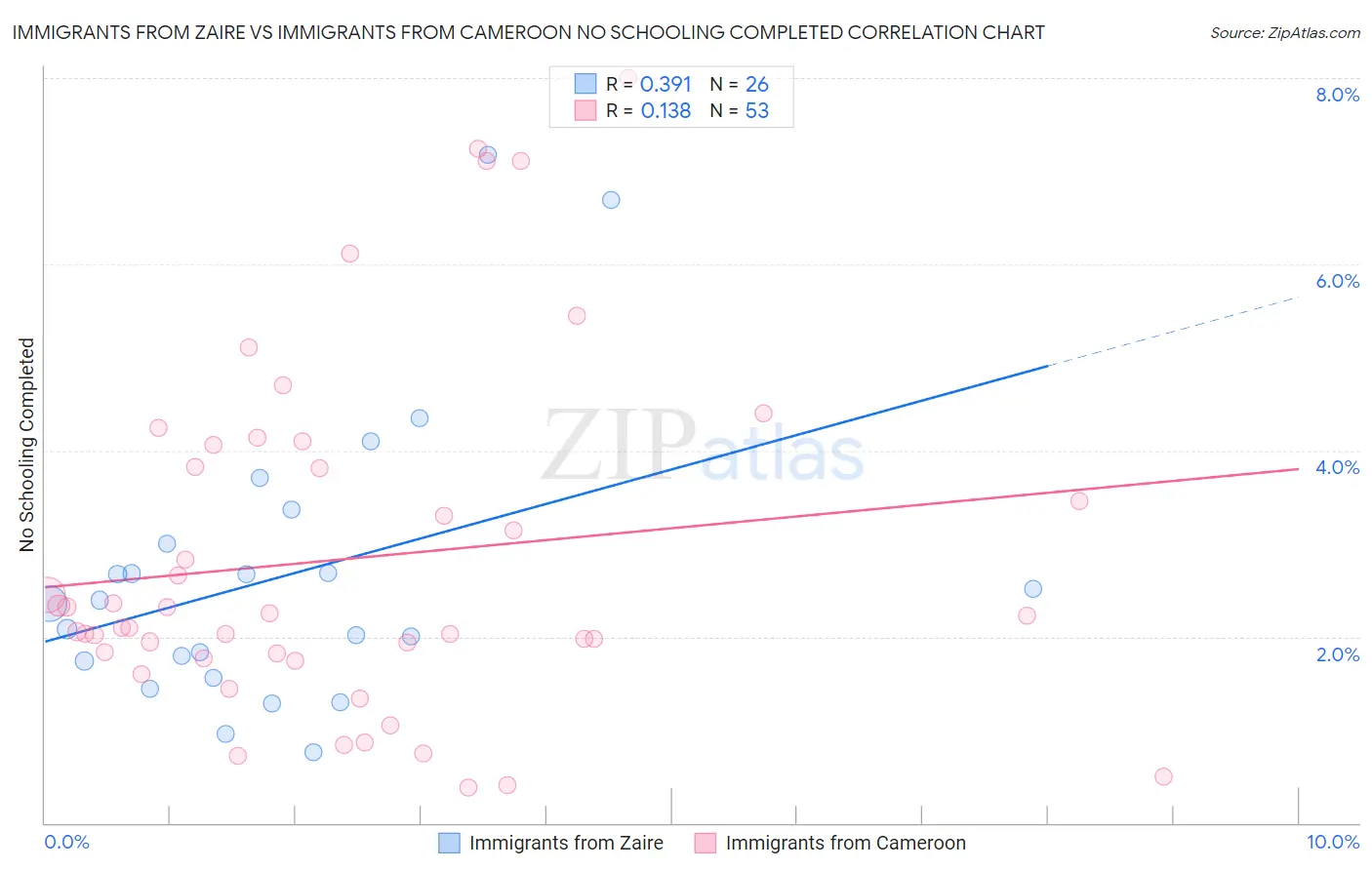 Immigrants from Zaire vs Immigrants from Cameroon No Schooling Completed