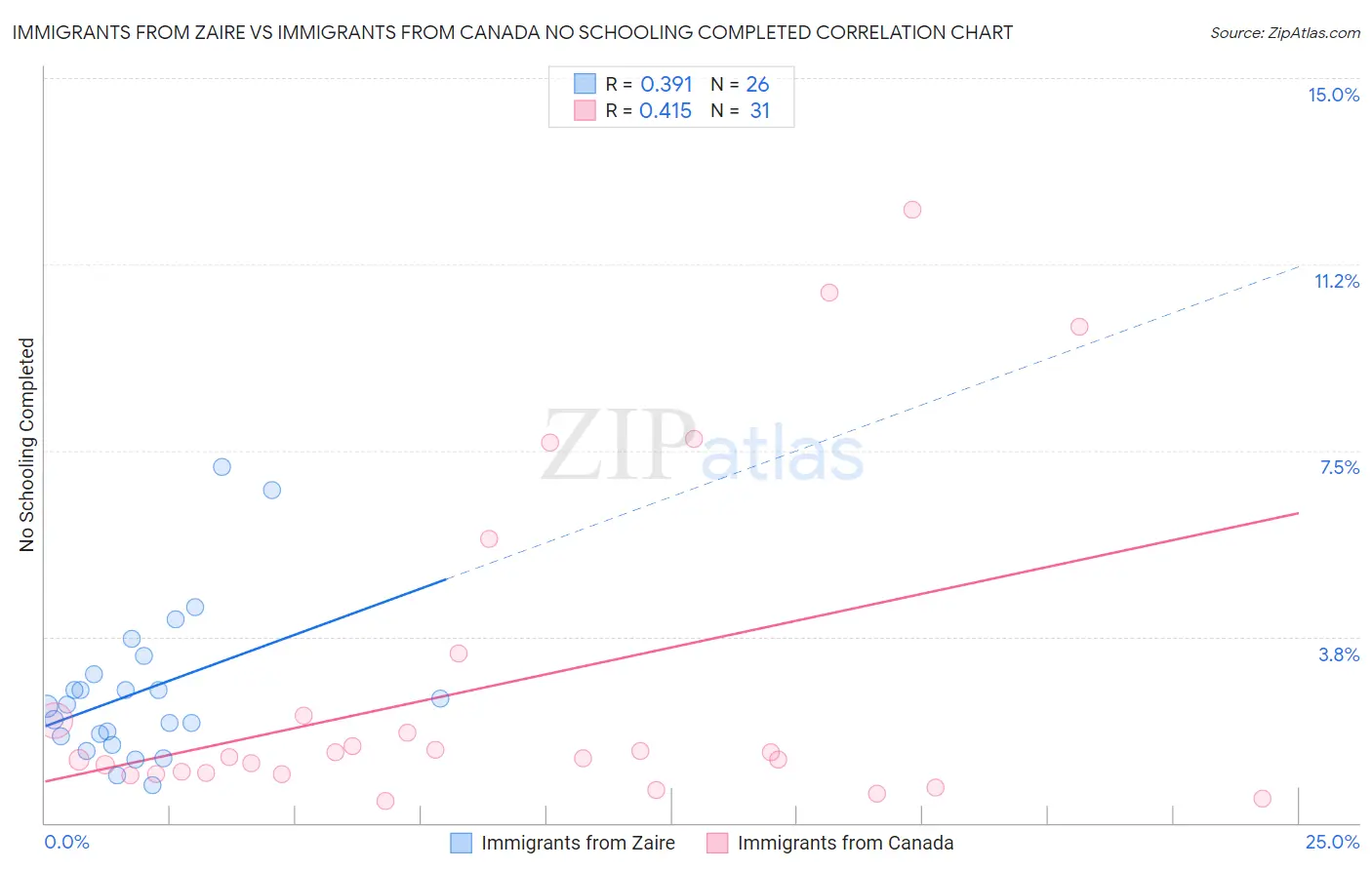 Immigrants from Zaire vs Immigrants from Canada No Schooling Completed