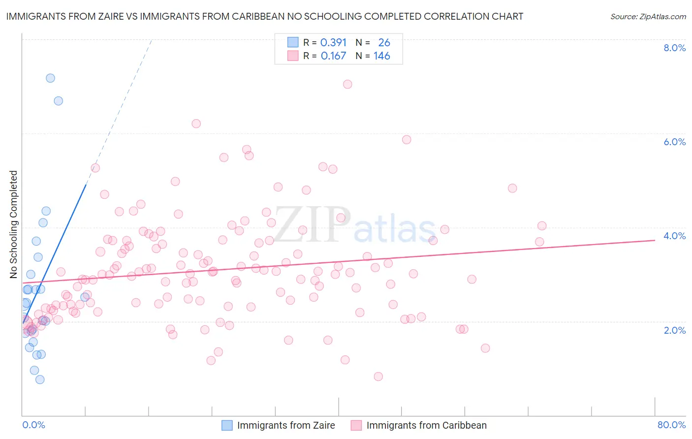 Immigrants from Zaire vs Immigrants from Caribbean No Schooling Completed