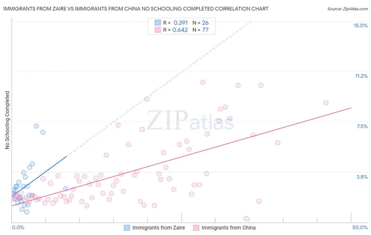 Immigrants from Zaire vs Immigrants from China No Schooling Completed
