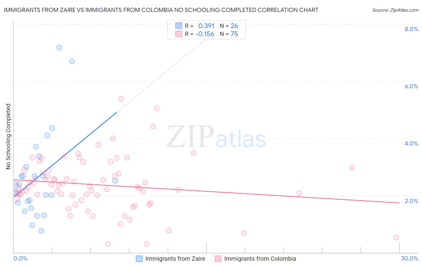 Immigrants from Zaire vs Immigrants from Colombia No Schooling Completed
