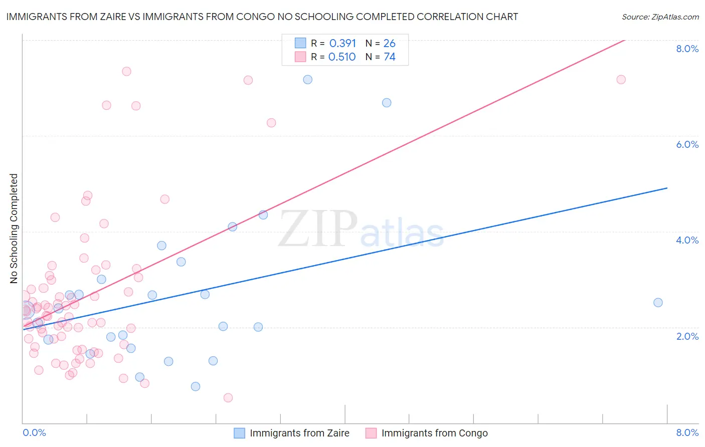 Immigrants from Zaire vs Immigrants from Congo No Schooling Completed