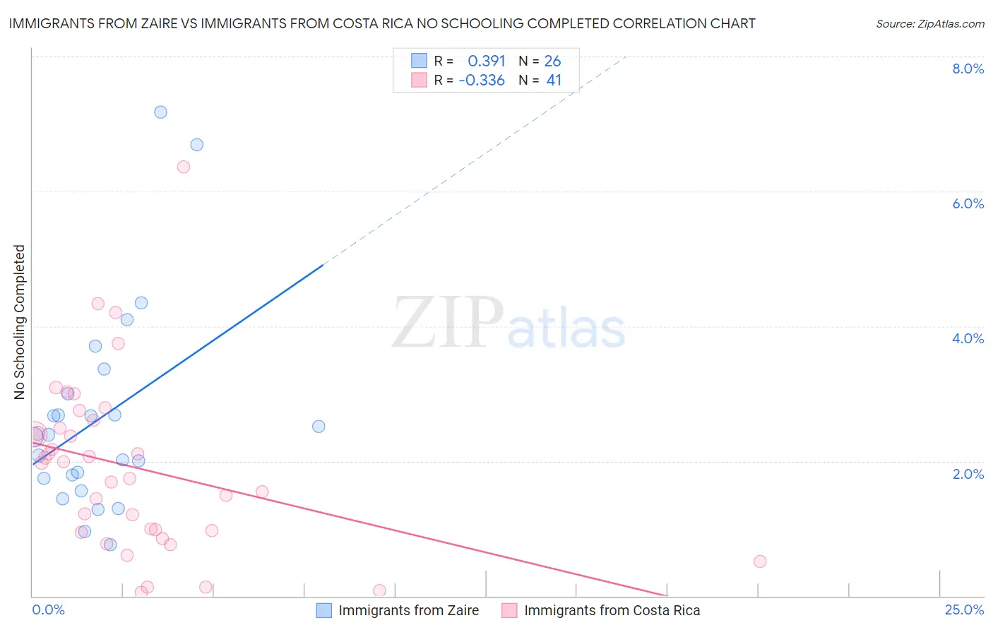 Immigrants from Zaire vs Immigrants from Costa Rica No Schooling Completed