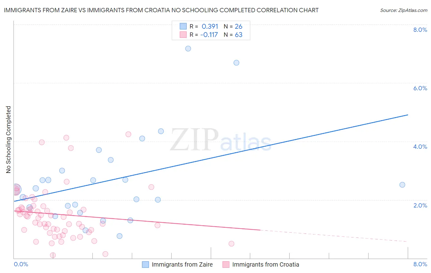 Immigrants from Zaire vs Immigrants from Croatia No Schooling Completed