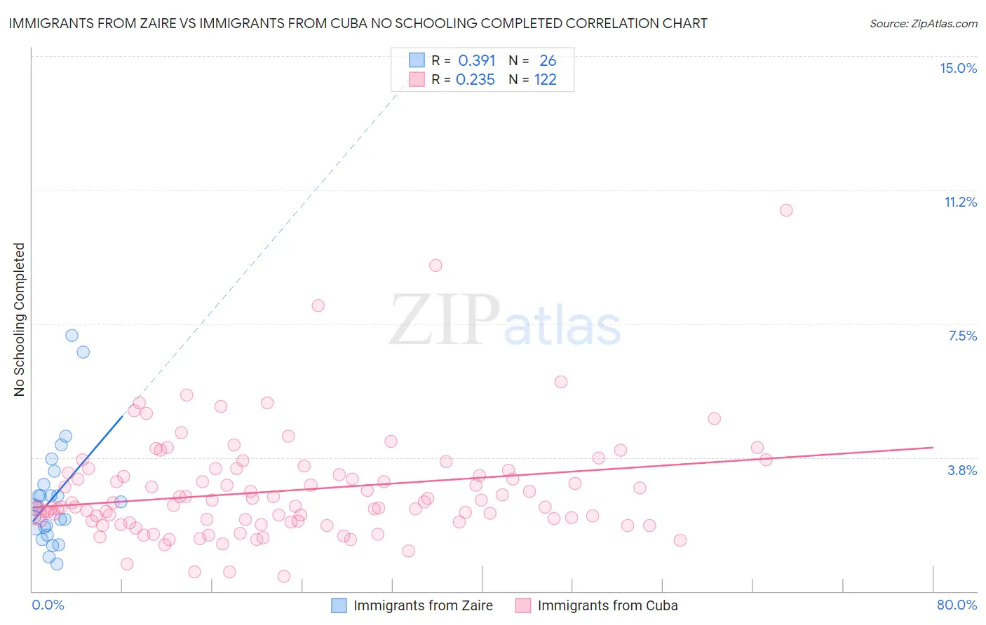 Immigrants from Zaire vs Immigrants from Cuba No Schooling Completed