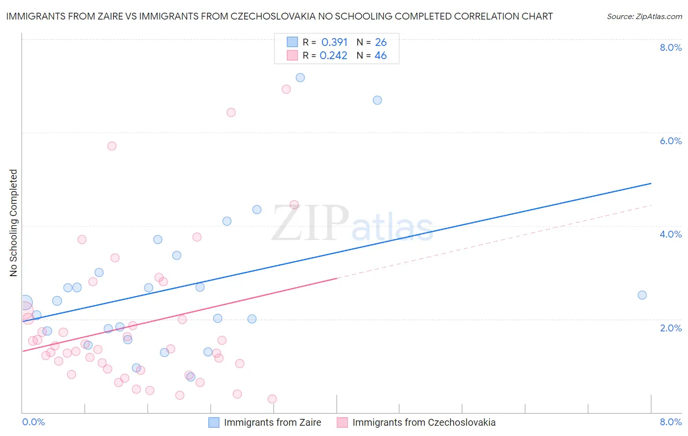 Immigrants from Zaire vs Immigrants from Czechoslovakia No Schooling Completed