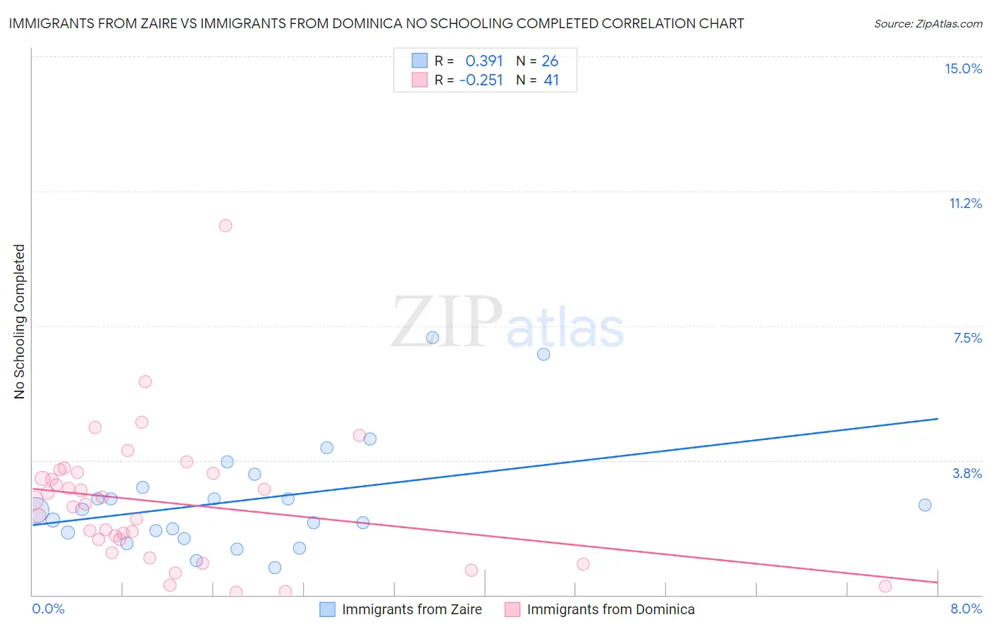 Immigrants from Zaire vs Immigrants from Dominica No Schooling Completed