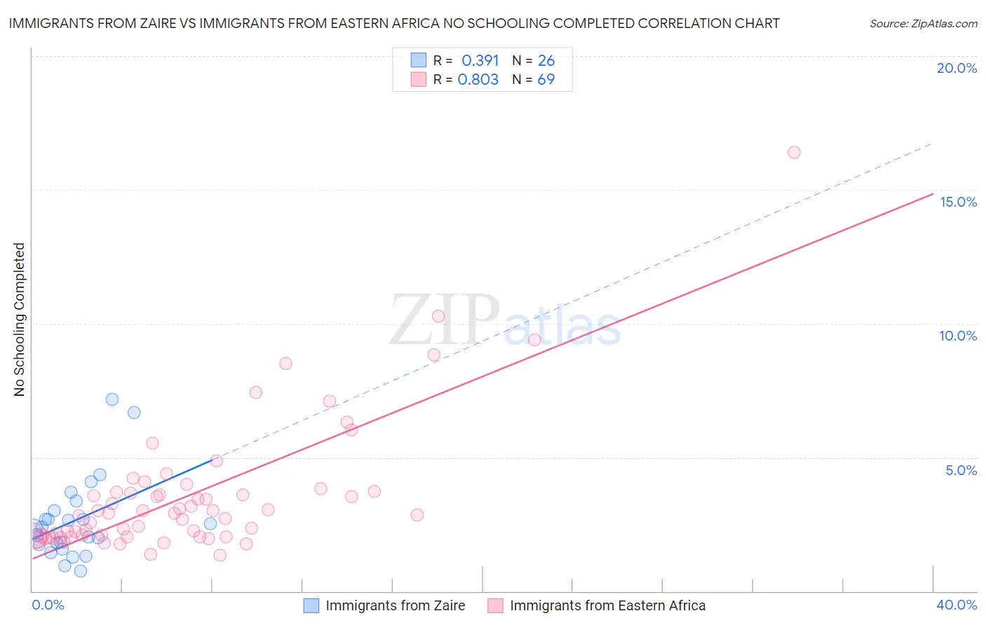 Immigrants from Zaire vs Immigrants from Eastern Africa No Schooling Completed