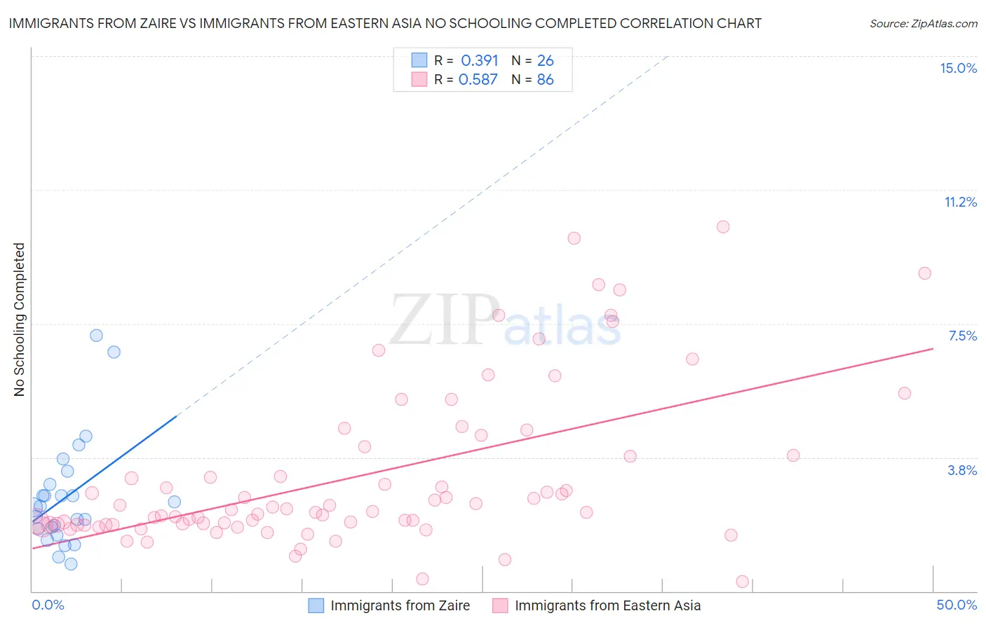Immigrants from Zaire vs Immigrants from Eastern Asia No Schooling Completed