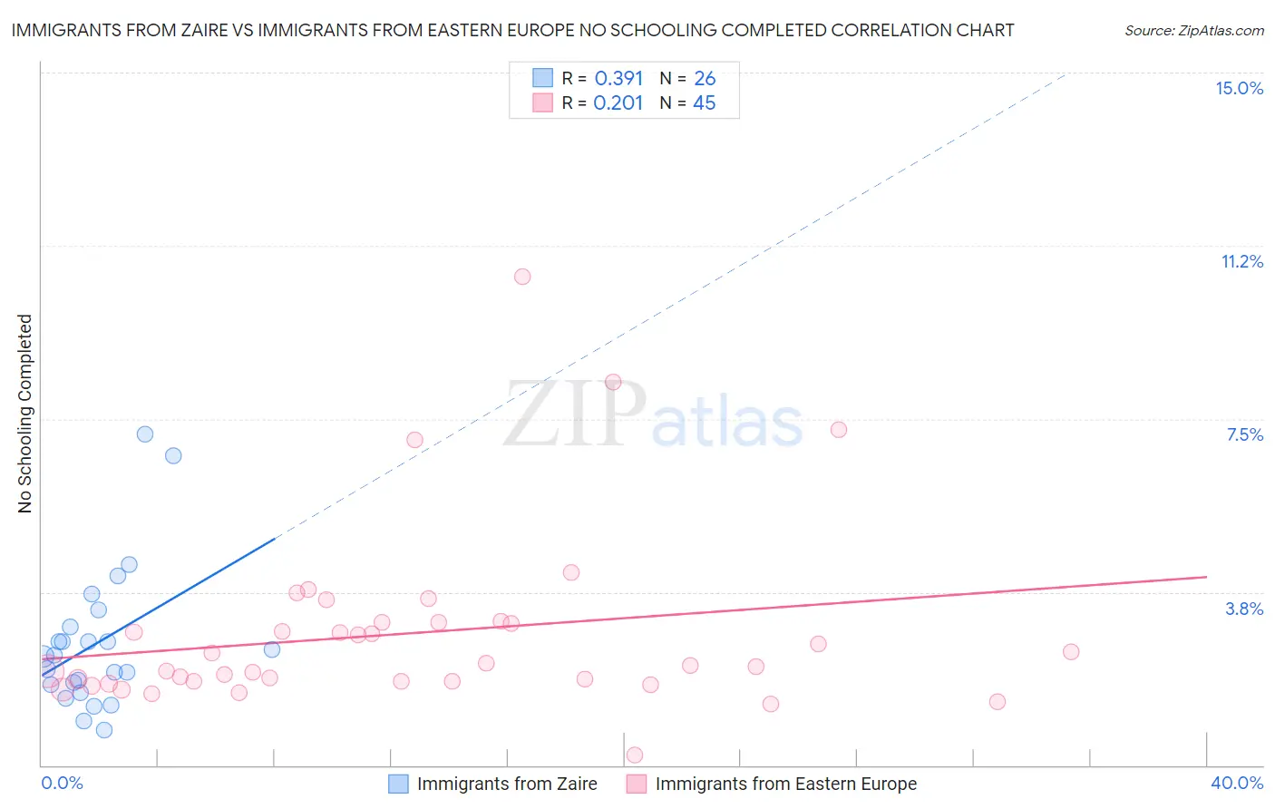 Immigrants from Zaire vs Immigrants from Eastern Europe No Schooling Completed