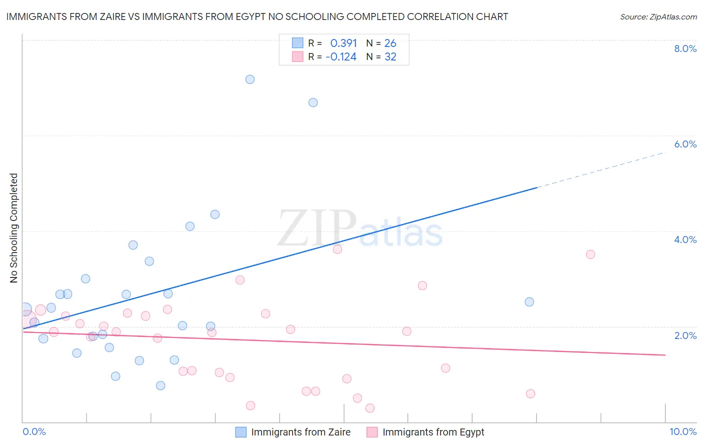 Immigrants from Zaire vs Immigrants from Egypt No Schooling Completed