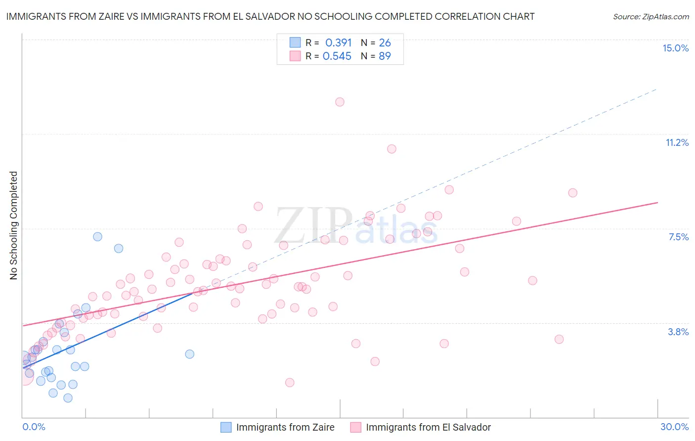 Immigrants from Zaire vs Immigrants from El Salvador No Schooling Completed