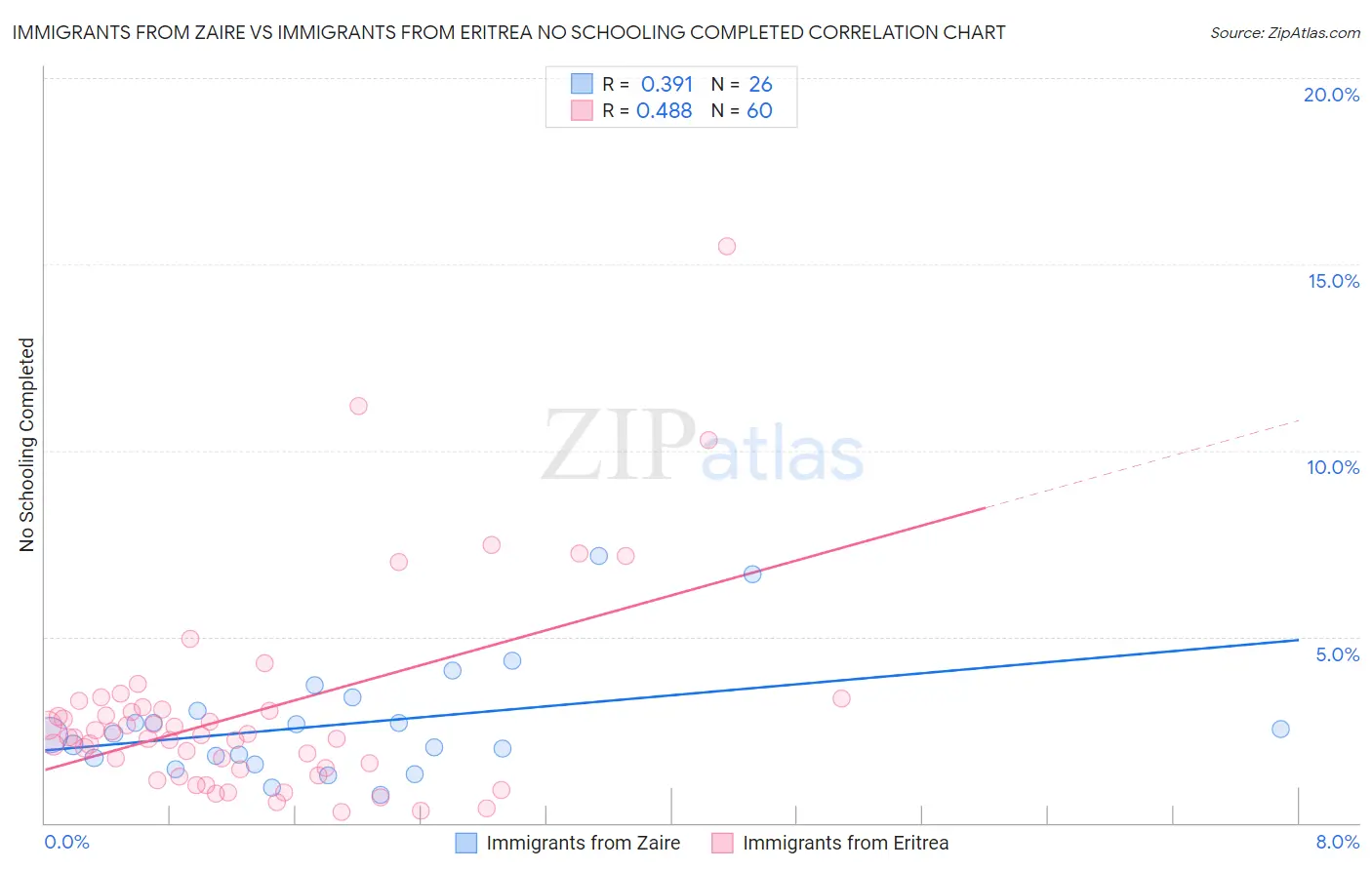 Immigrants from Zaire vs Immigrants from Eritrea No Schooling Completed