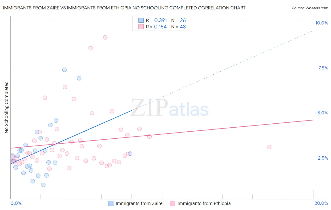 Immigrants from Zaire vs Immigrants from Ethiopia No Schooling Completed
