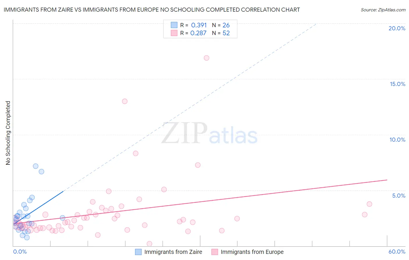 Immigrants from Zaire vs Immigrants from Europe No Schooling Completed