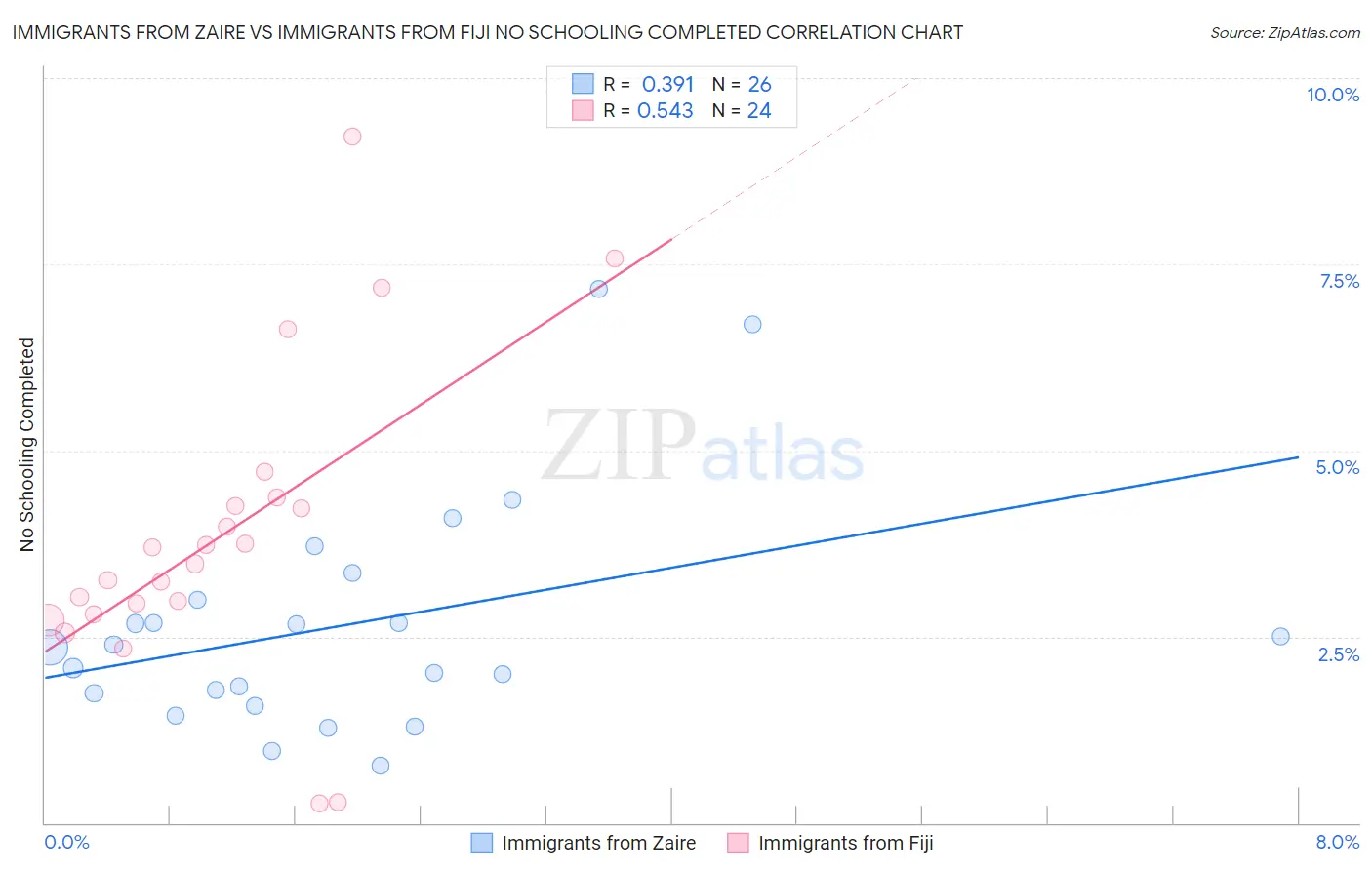 Immigrants from Zaire vs Immigrants from Fiji No Schooling Completed