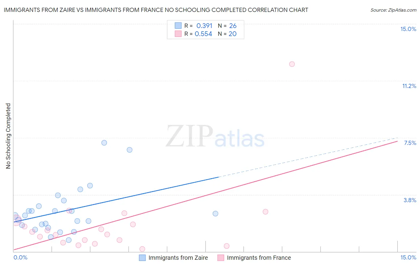 Immigrants from Zaire vs Immigrants from France No Schooling Completed