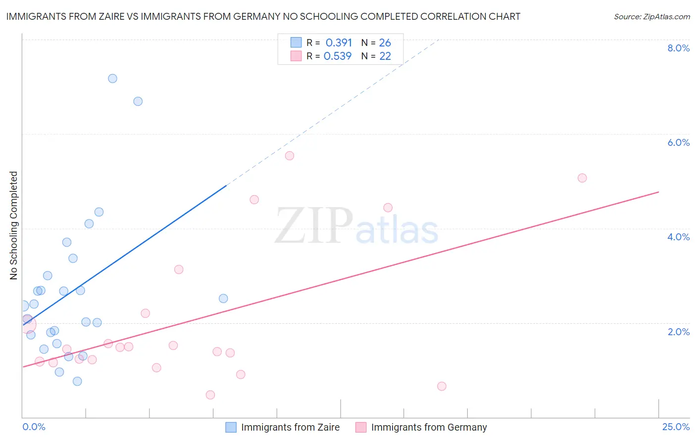 Immigrants from Zaire vs Immigrants from Germany No Schooling Completed