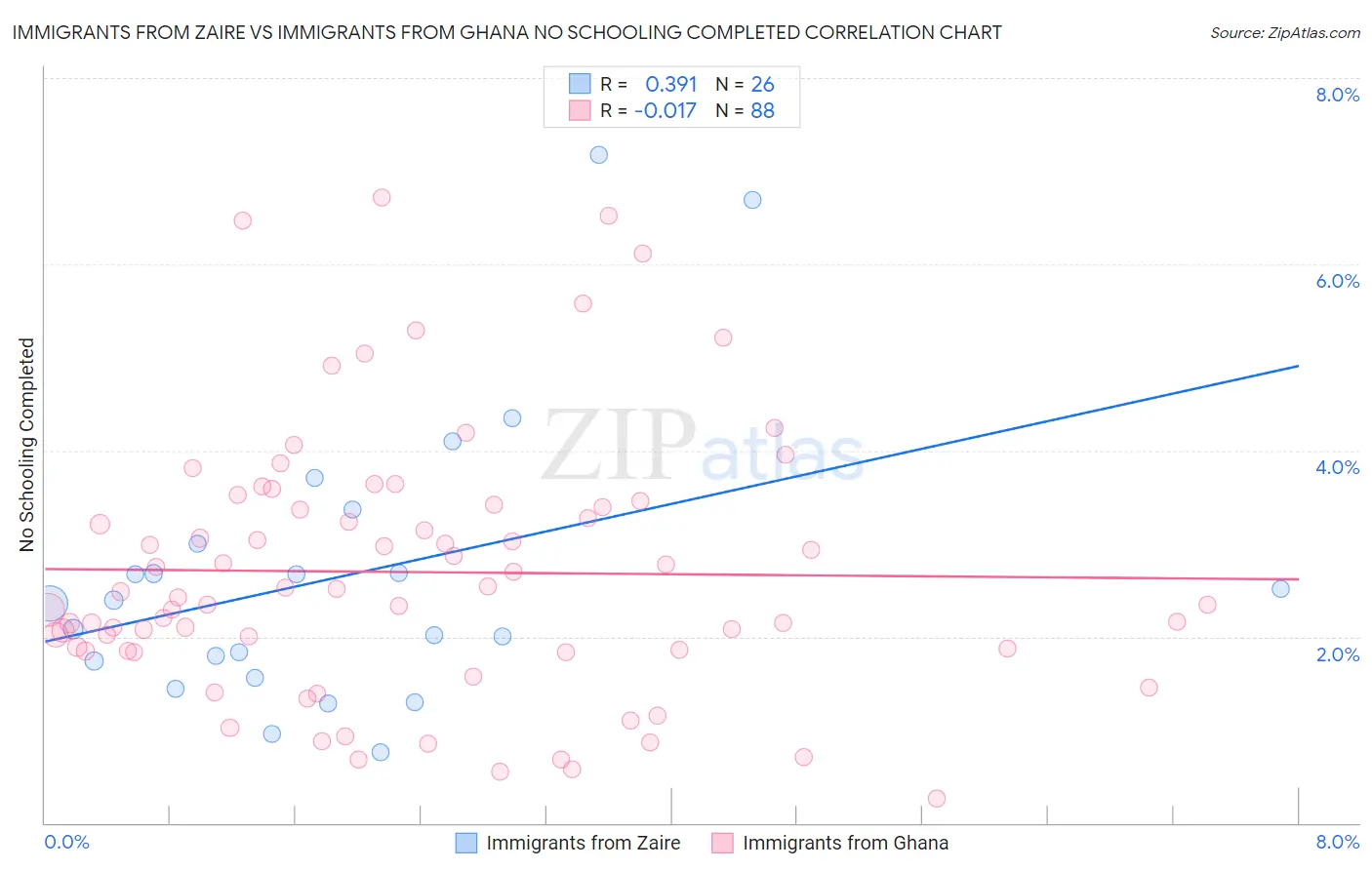 Immigrants from Zaire vs Immigrants from Ghana No Schooling Completed