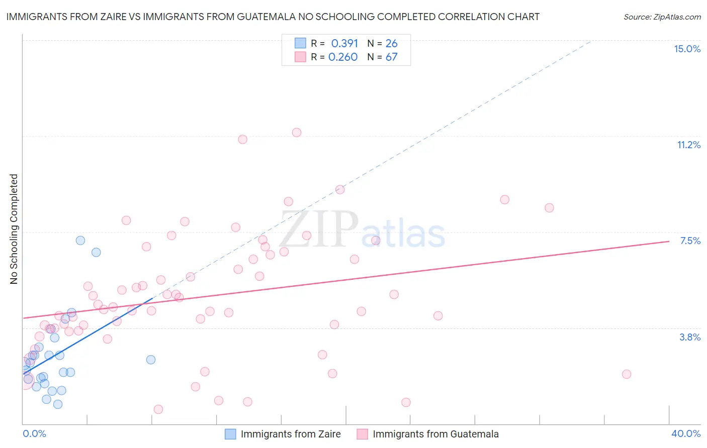 Immigrants from Zaire vs Immigrants from Guatemala No Schooling Completed