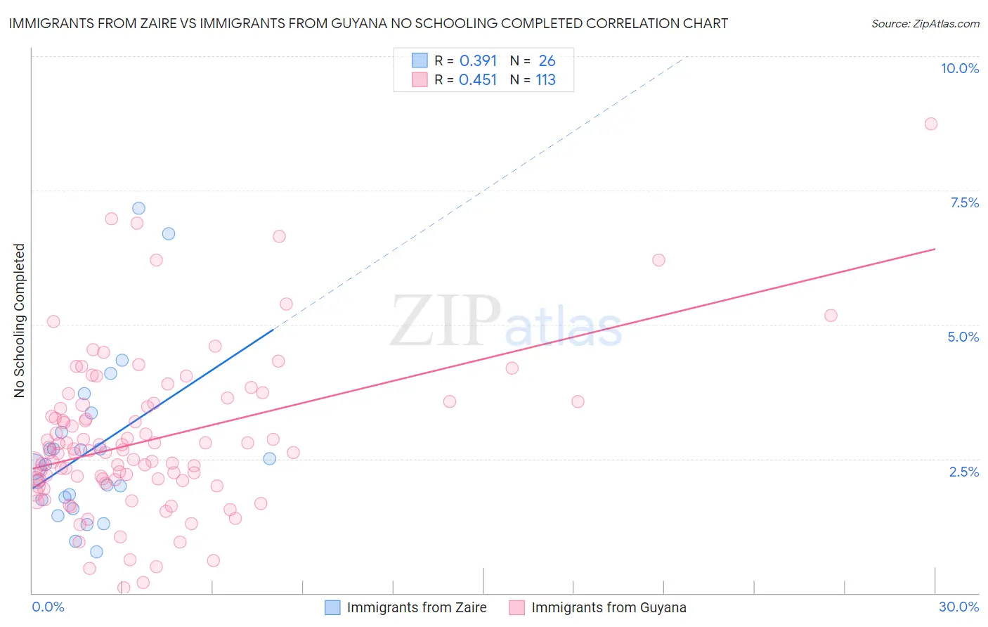 Immigrants from Zaire vs Immigrants from Guyana No Schooling Completed