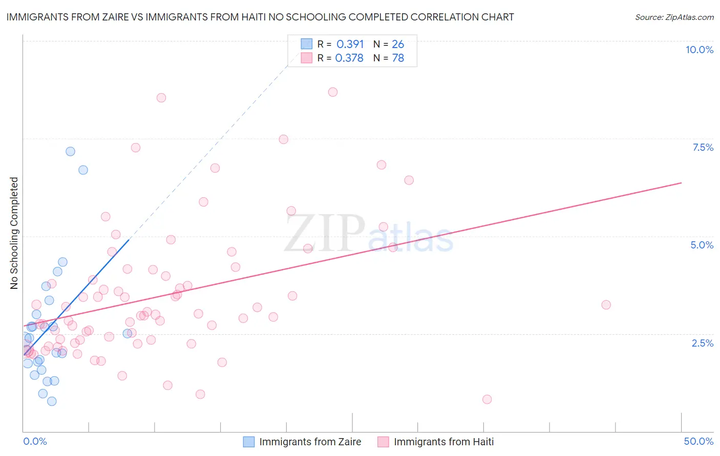 Immigrants from Zaire vs Immigrants from Haiti No Schooling Completed