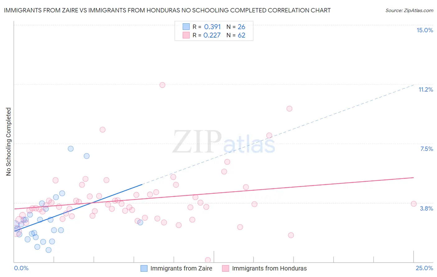 Immigrants from Zaire vs Immigrants from Honduras No Schooling Completed