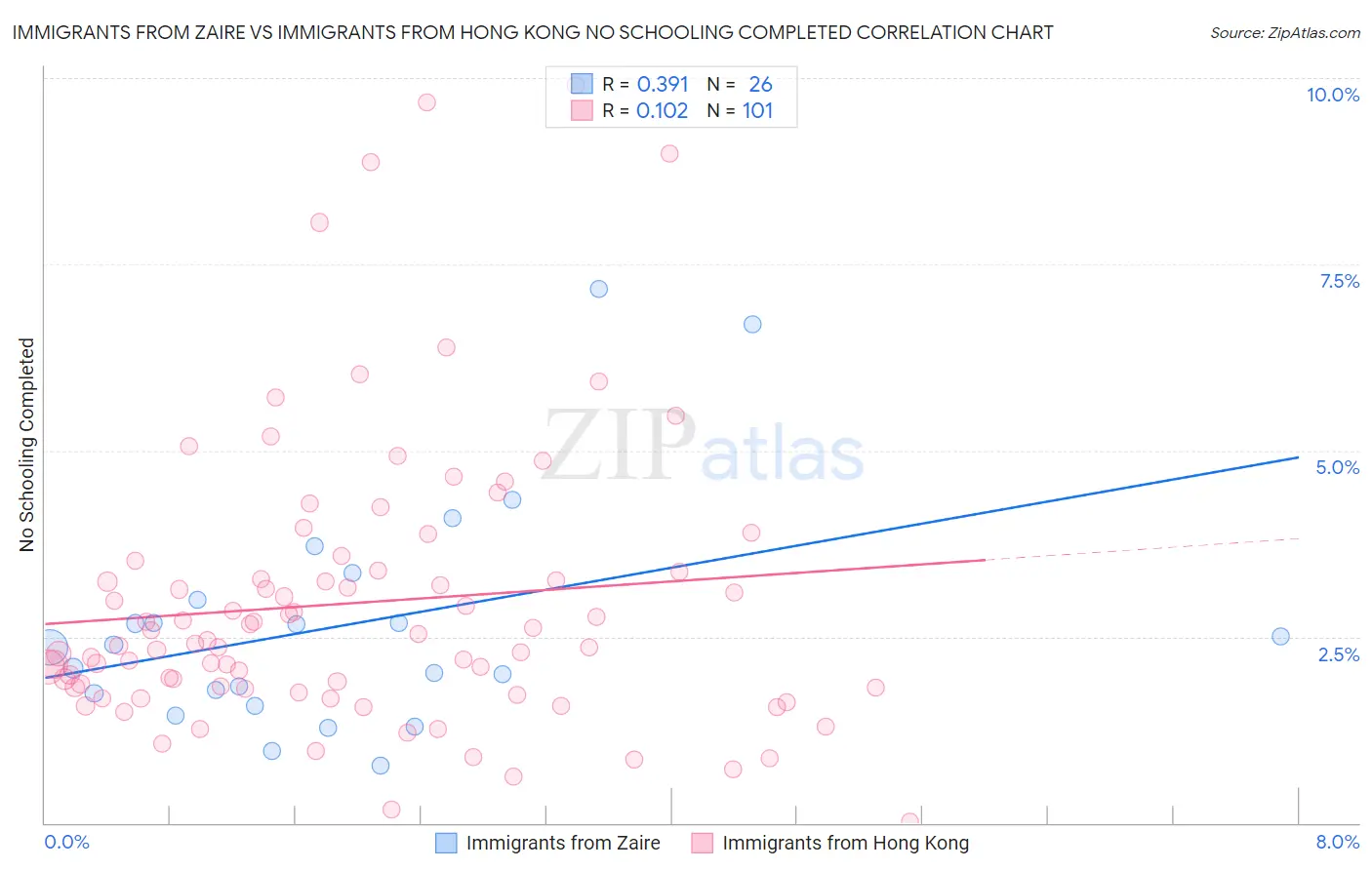 Immigrants from Zaire vs Immigrants from Hong Kong No Schooling Completed