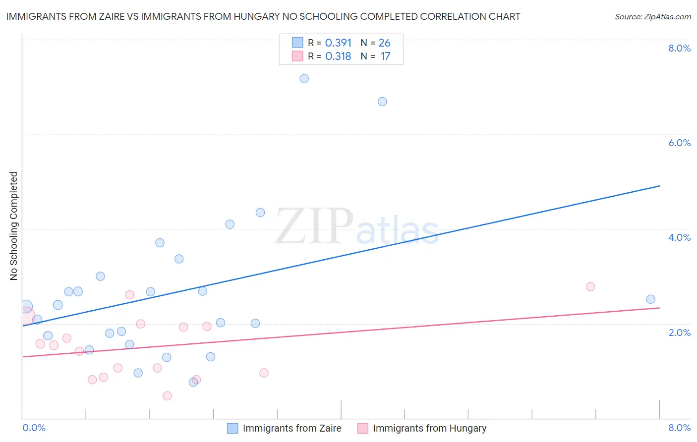 Immigrants from Zaire vs Immigrants from Hungary No Schooling Completed