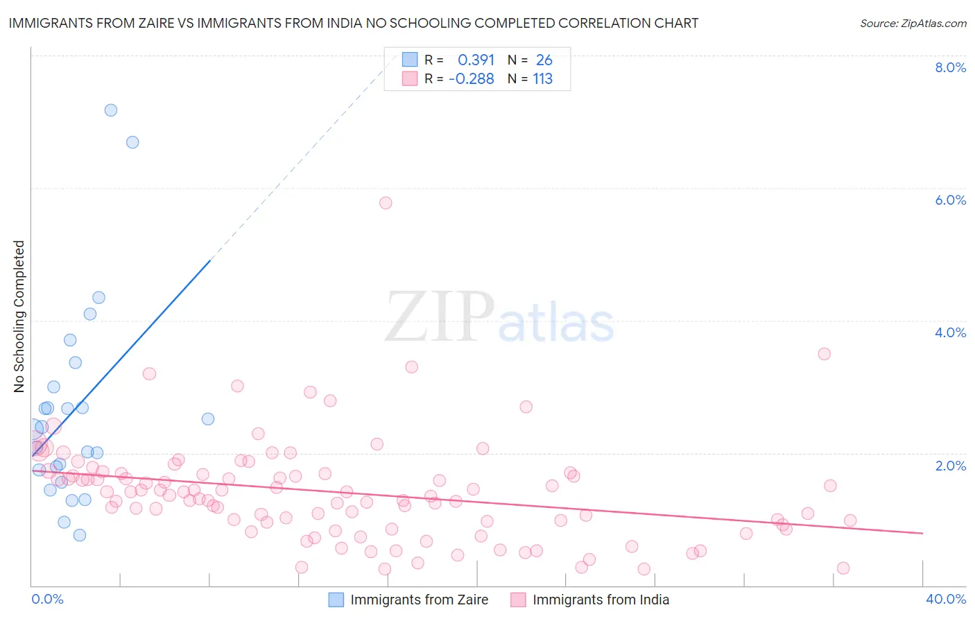 Immigrants from Zaire vs Immigrants from India No Schooling Completed