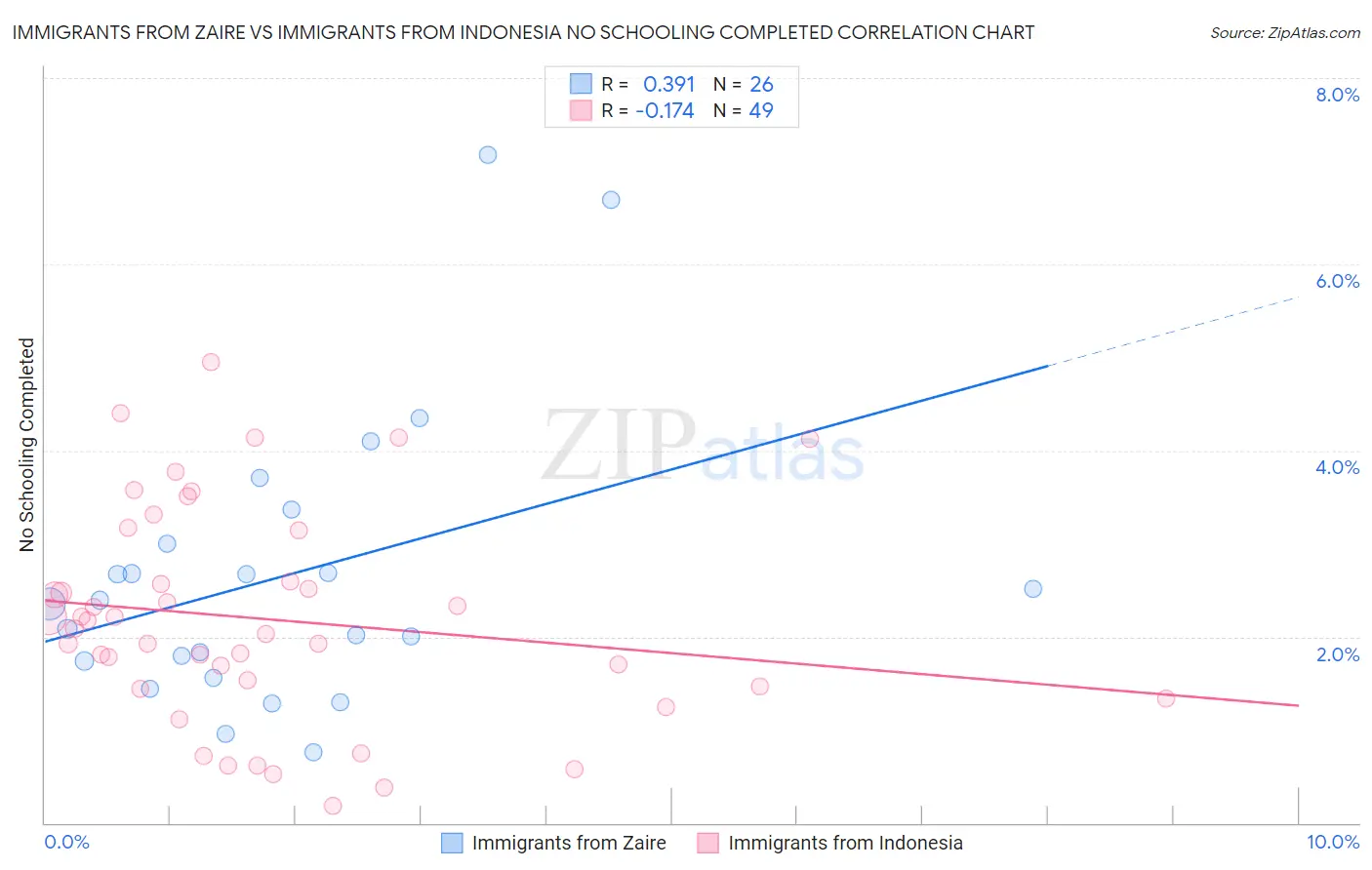 Immigrants from Zaire vs Immigrants from Indonesia No Schooling Completed