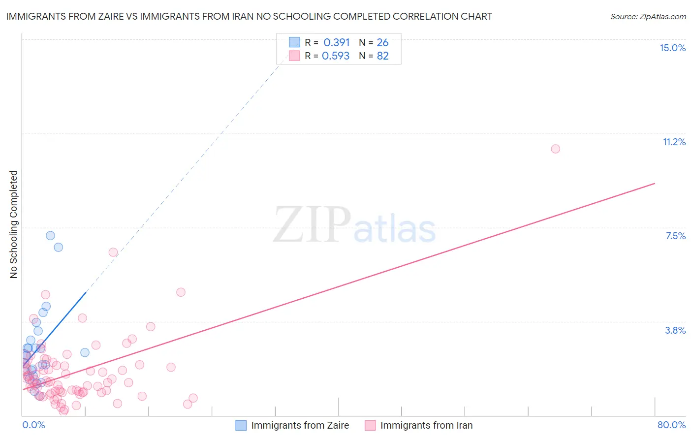 Immigrants from Zaire vs Immigrants from Iran No Schooling Completed