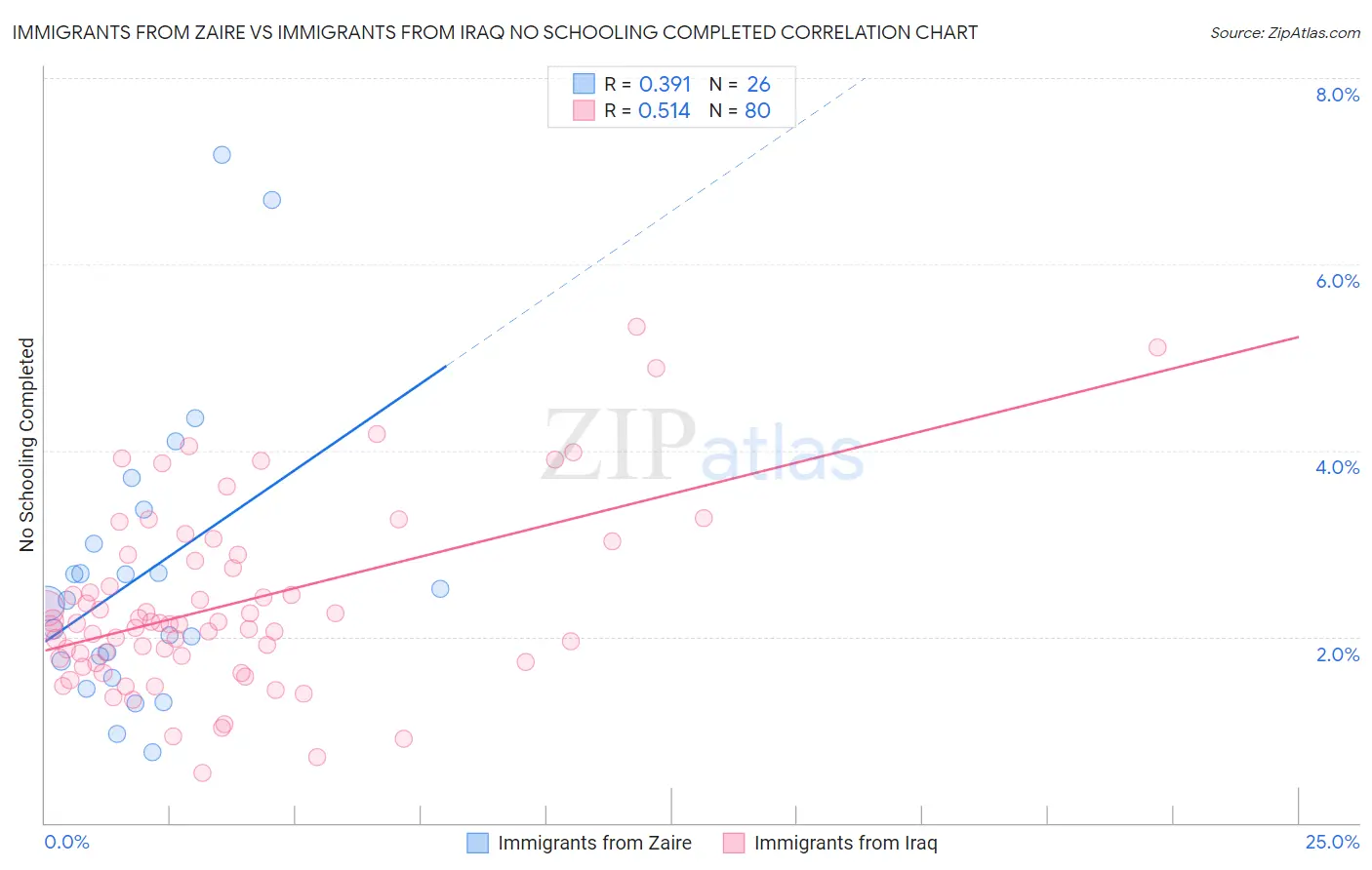 Immigrants from Zaire vs Immigrants from Iraq No Schooling Completed