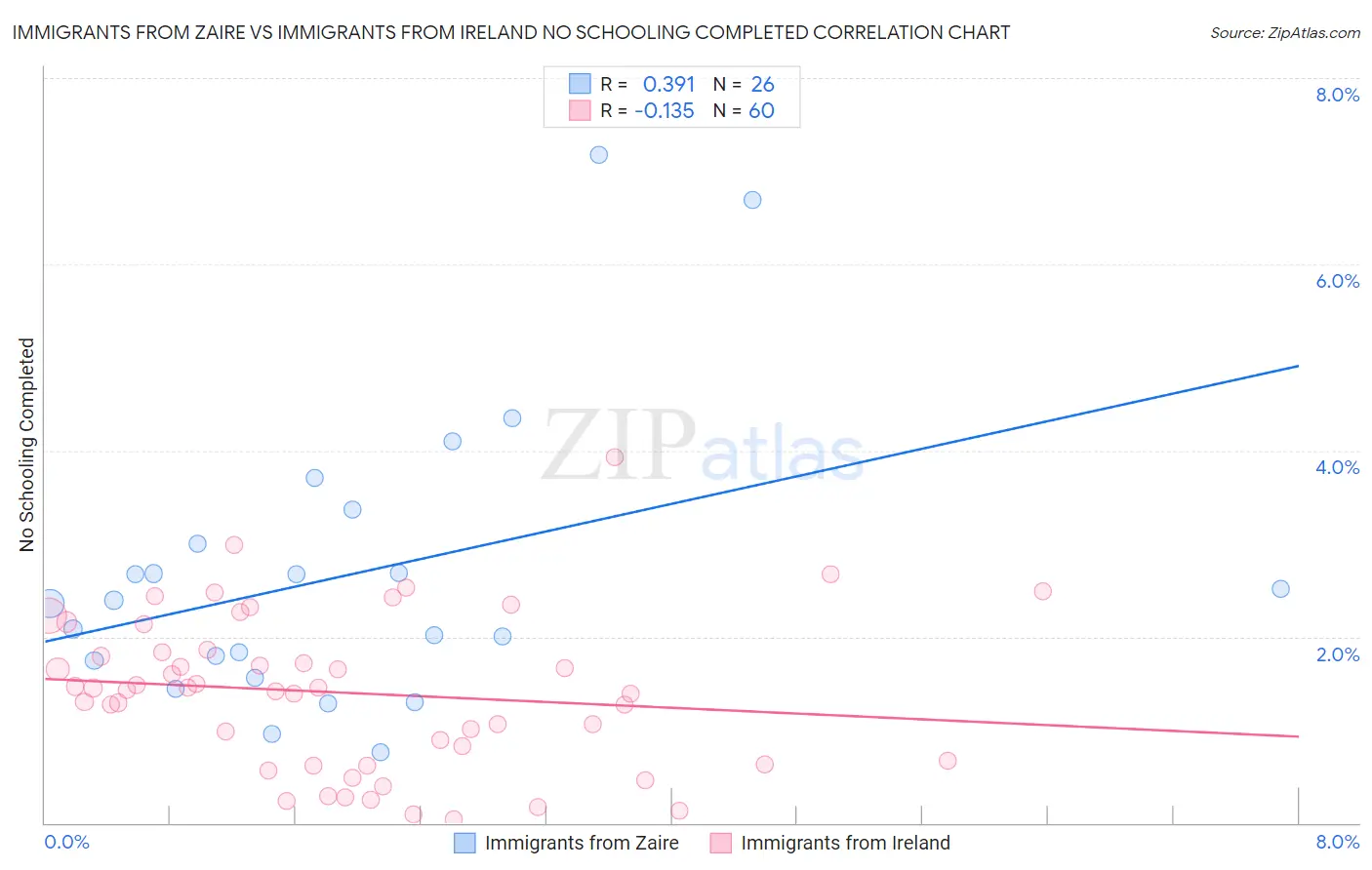 Immigrants from Zaire vs Immigrants from Ireland No Schooling Completed