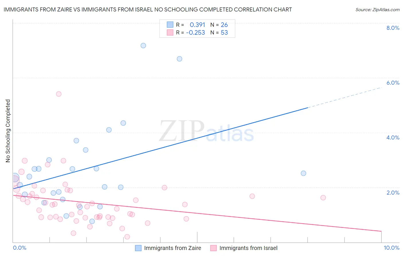 Immigrants from Zaire vs Immigrants from Israel No Schooling Completed