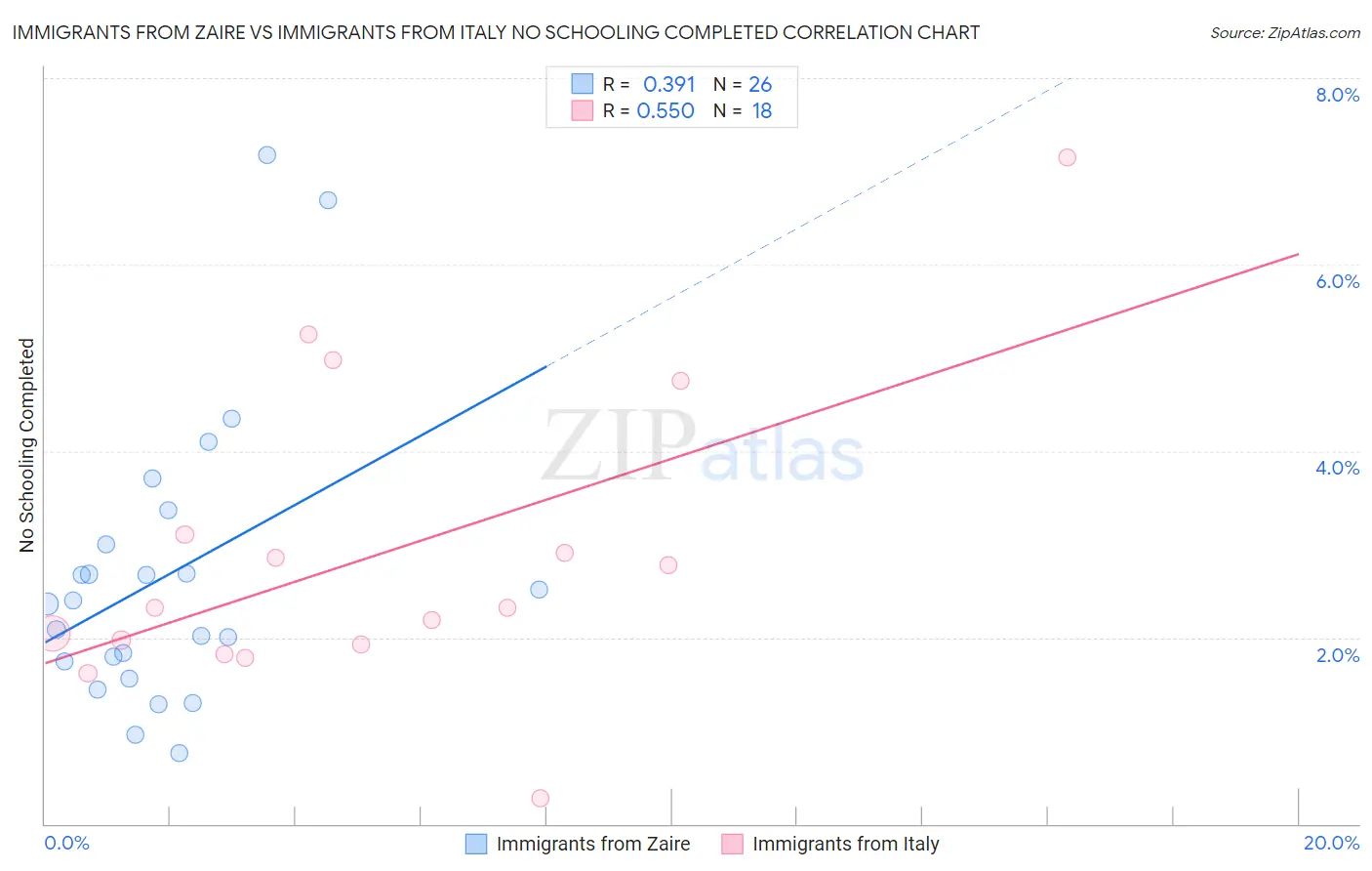 Immigrants from Zaire vs Immigrants from Italy No Schooling Completed