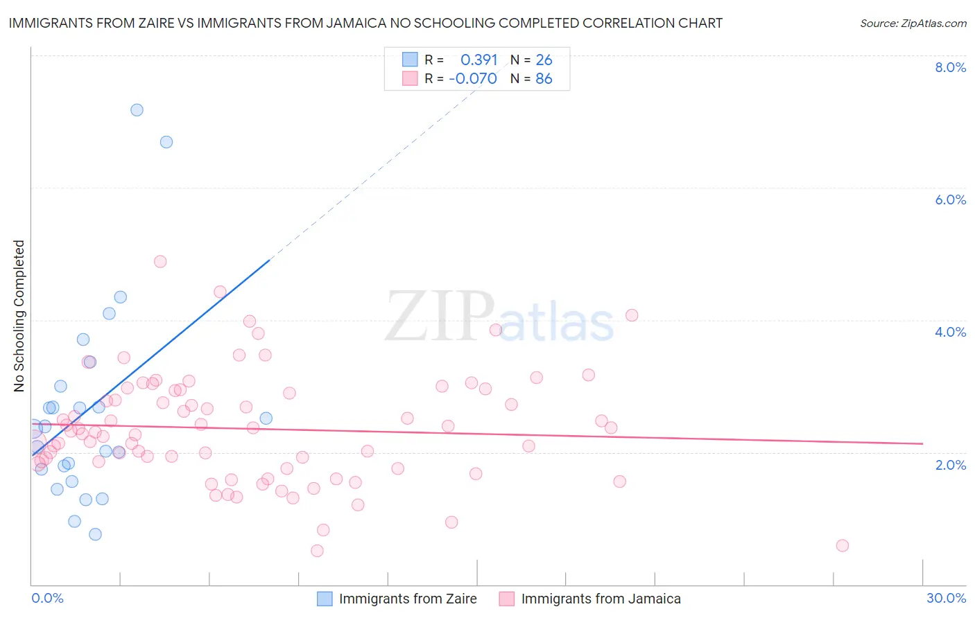 Immigrants from Zaire vs Immigrants from Jamaica No Schooling Completed