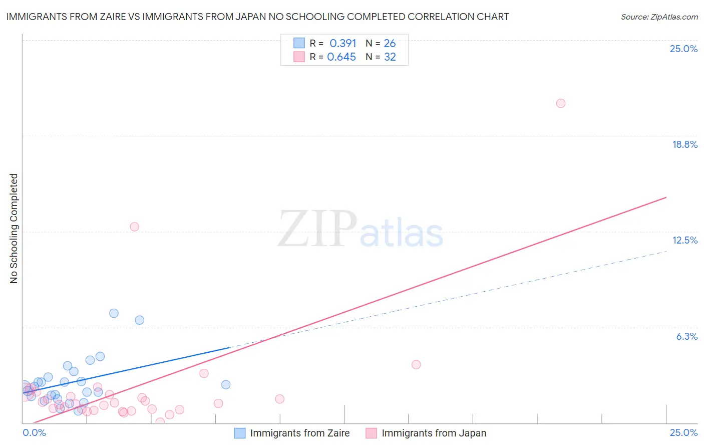 Immigrants from Zaire vs Immigrants from Japan No Schooling Completed