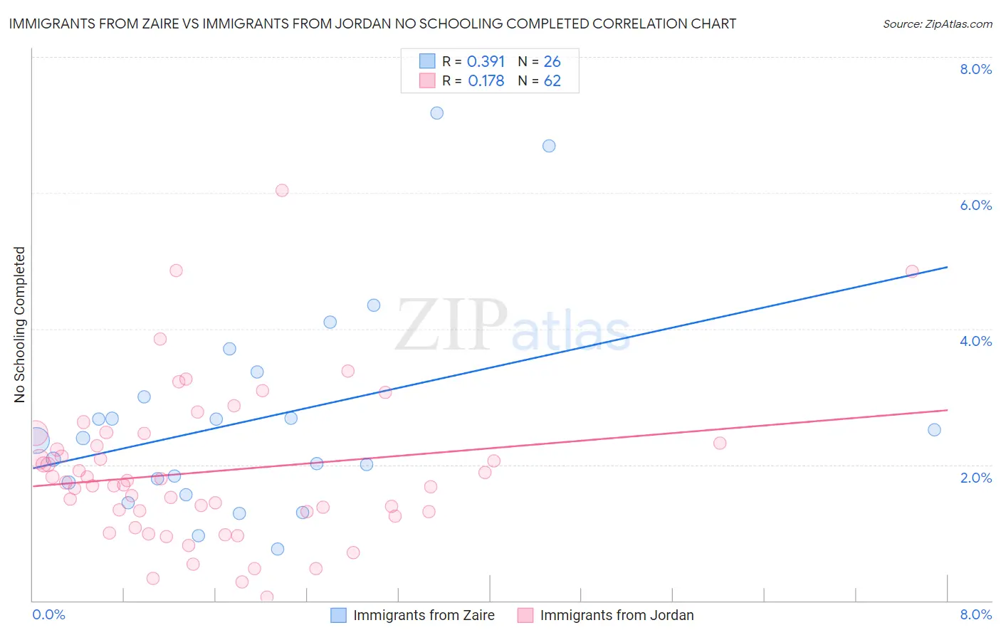 Immigrants from Zaire vs Immigrants from Jordan No Schooling Completed