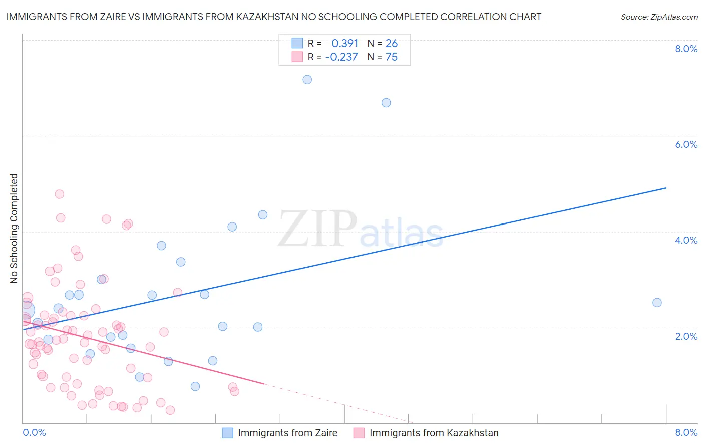 Immigrants from Zaire vs Immigrants from Kazakhstan No Schooling Completed