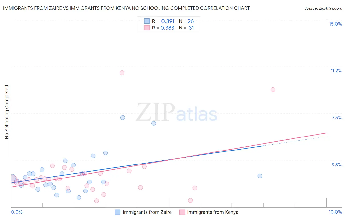 Immigrants from Zaire vs Immigrants from Kenya No Schooling Completed
