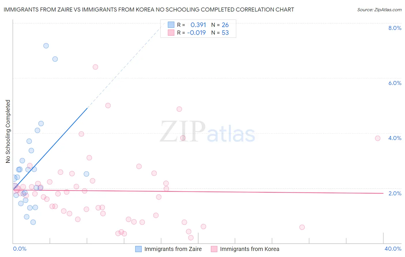 Immigrants from Zaire vs Immigrants from Korea No Schooling Completed