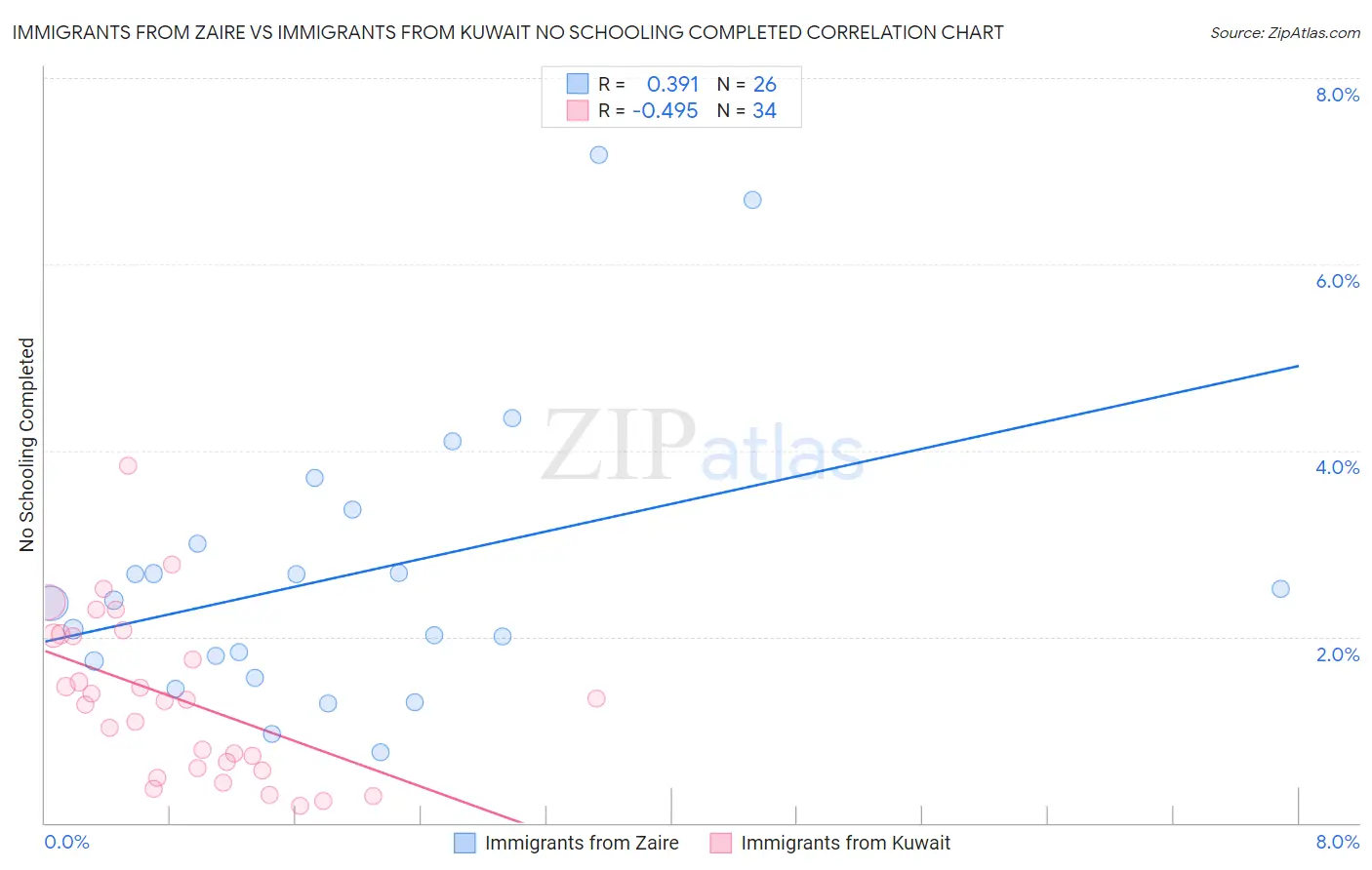 Immigrants from Zaire vs Immigrants from Kuwait No Schooling Completed