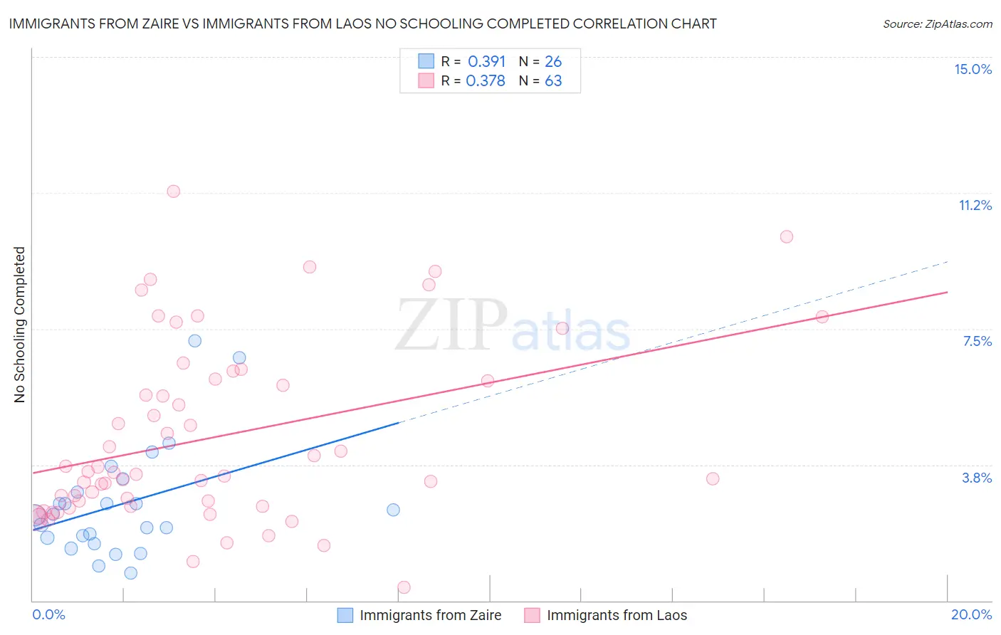 Immigrants from Zaire vs Immigrants from Laos No Schooling Completed